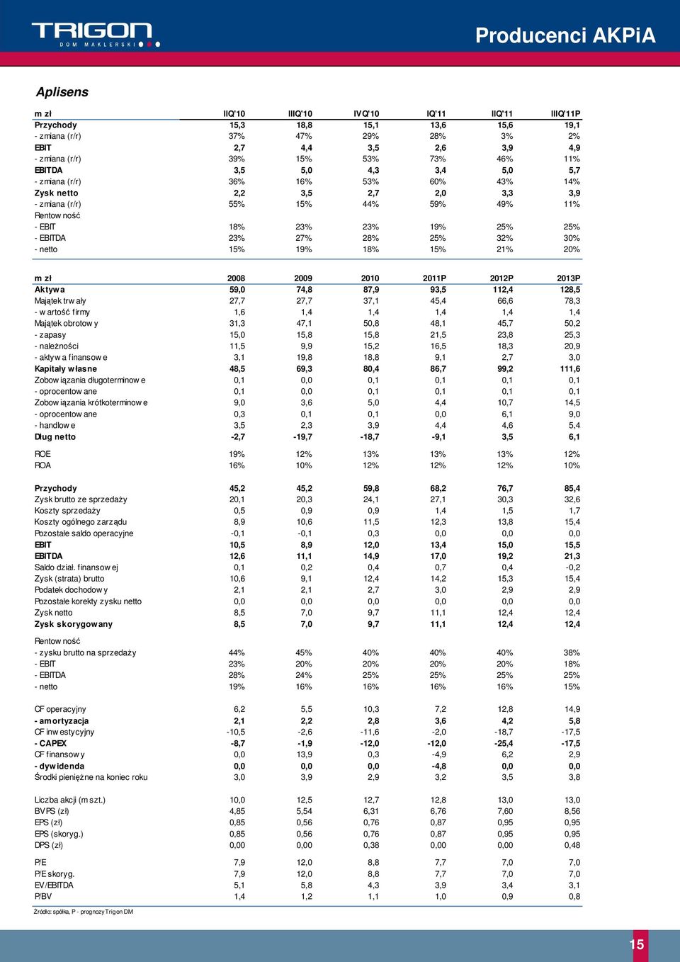 7, - w artość firmy,6,4,4,4,4,4 Majątek obrotow y, 47,, 4, 4,7, - zapasy,,,,,, - należności, 9,9, 6,,,9 - aktyw a finansow e, 9,, 9,,7, Kapitały własne 4, 69,,4 6,7 99,,6 Zobow iązania długoterminow