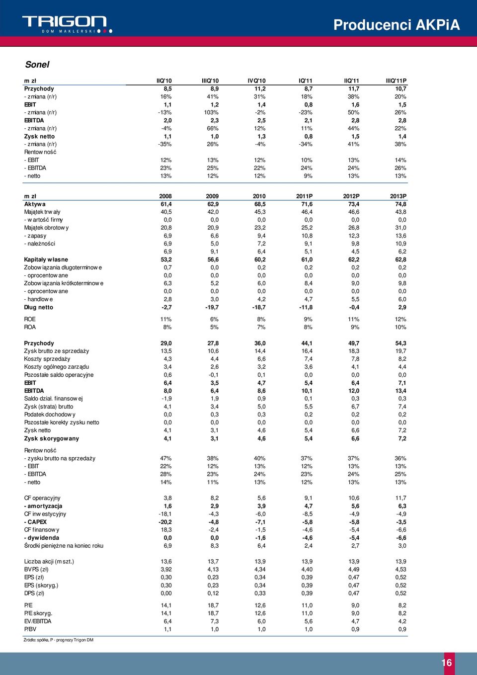 artość firmy,,,,,, Majątek obrotow y,,9,, 6,, - zapasy 6,9 6,6 9,4,,,6 - należności 6,9, 7, 9, 9,,9 6,9 9, 6,4, 4, 6, Kapitały własne, 6,6 6, 6, 6, 6, Zobow iązania długoterminow e,7,,,,, -