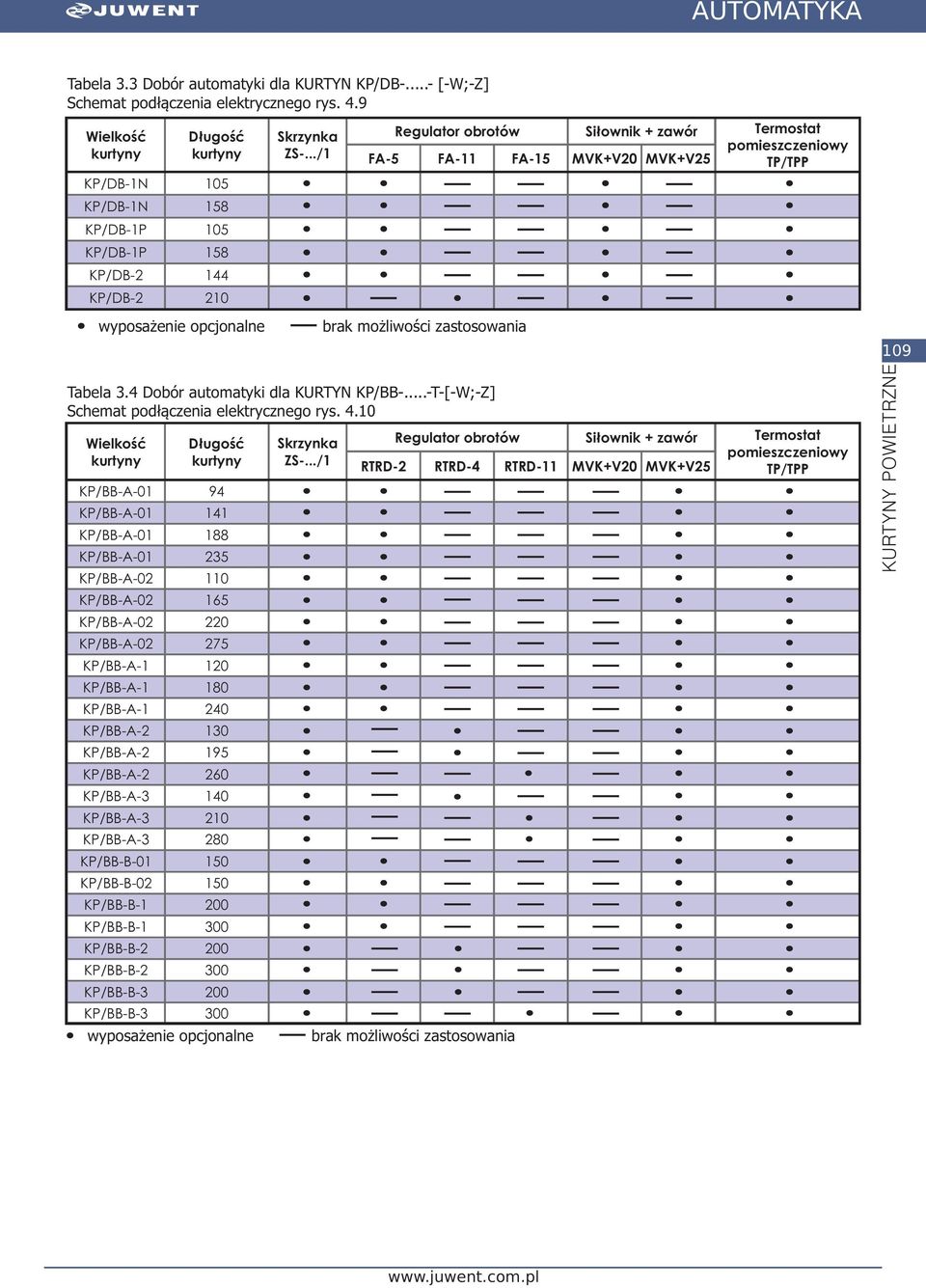 Tabela 3.4 Dobór automatyki dla KURTYN KP/BB-...-T-[-W;-Z] Schemat podłączenia elektrycznego rys. 4.