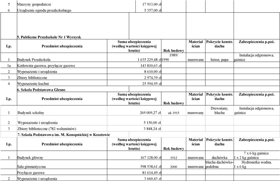 810,63 zł 2 Wyposażenie i urządzenia 8 61