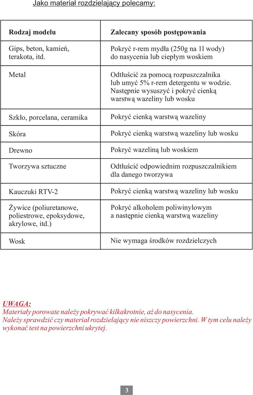 ) Wosk Zalecany sposób postêpowania Pokryæ r-rem myd³a (50g na l wody) do nasycenia lub ciep³ym woskiem Odt³uœciæ za pomoc¹ rozpuszczalnika lub umyæ 5% r-rem detergentu w wodzie.