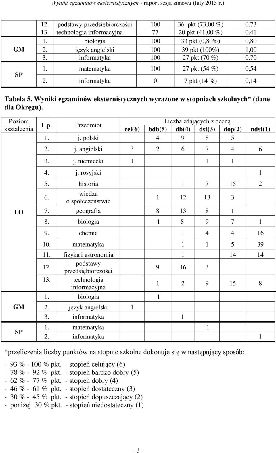 Wyniki egzaminów eksternistycznych wyrażone w stopniach szkolnych* (dane dla Okręgu). Poziom kształcenia GM Liczba zdających z oceną L.p. Przedmiot cel(6) bdb(5) db(4) dst(3) dop(2) ndst(1) 1. j.