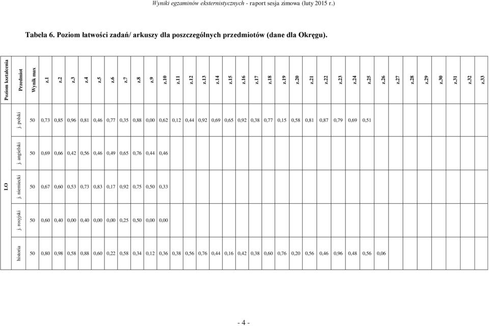 Poziom łatwości zadań/ arkuszy dla poszczególnych przedmiotów (dane dla Okręgu).