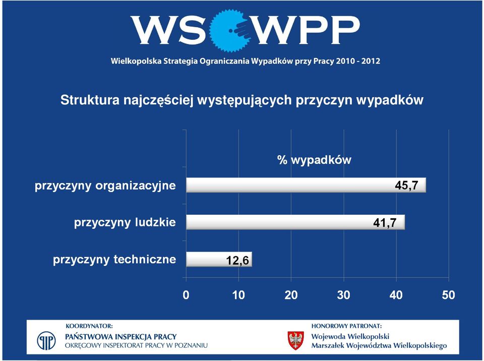 występujących