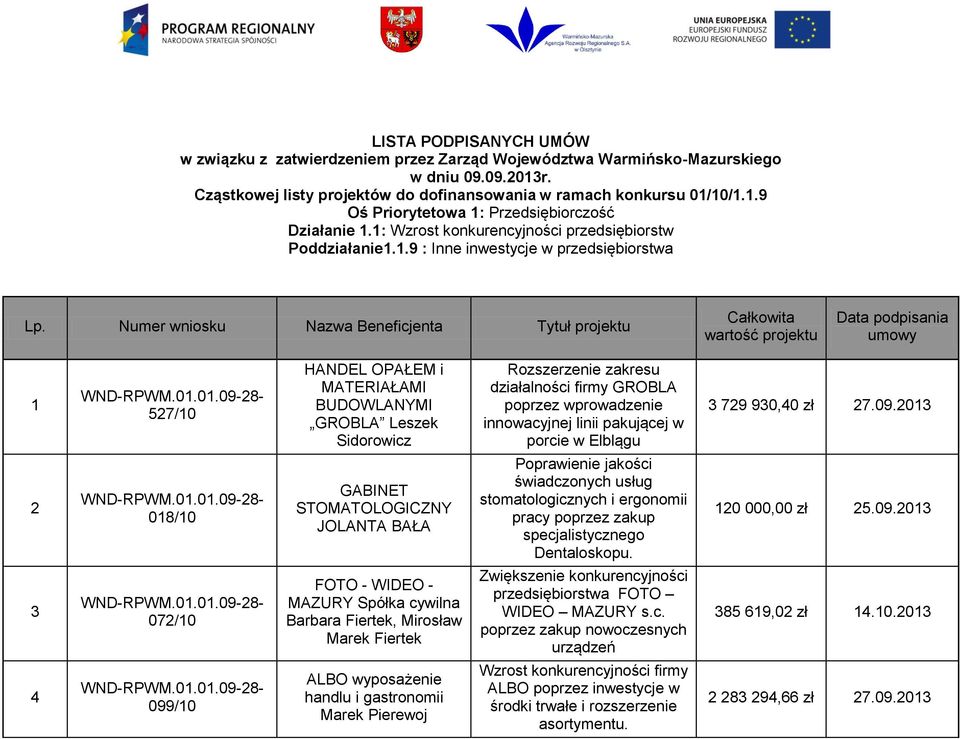 Numer wniosku Nazwa Beneficjenta Tytuł projektu Całkowita wartość projektu Data podpisania umowy 1 527/10 HANDEL OPAŁEM i MATERIAŁAMI BUDOWLANYMI GROBLA Leszek Sidorowicz Rozszerzenie zakresu