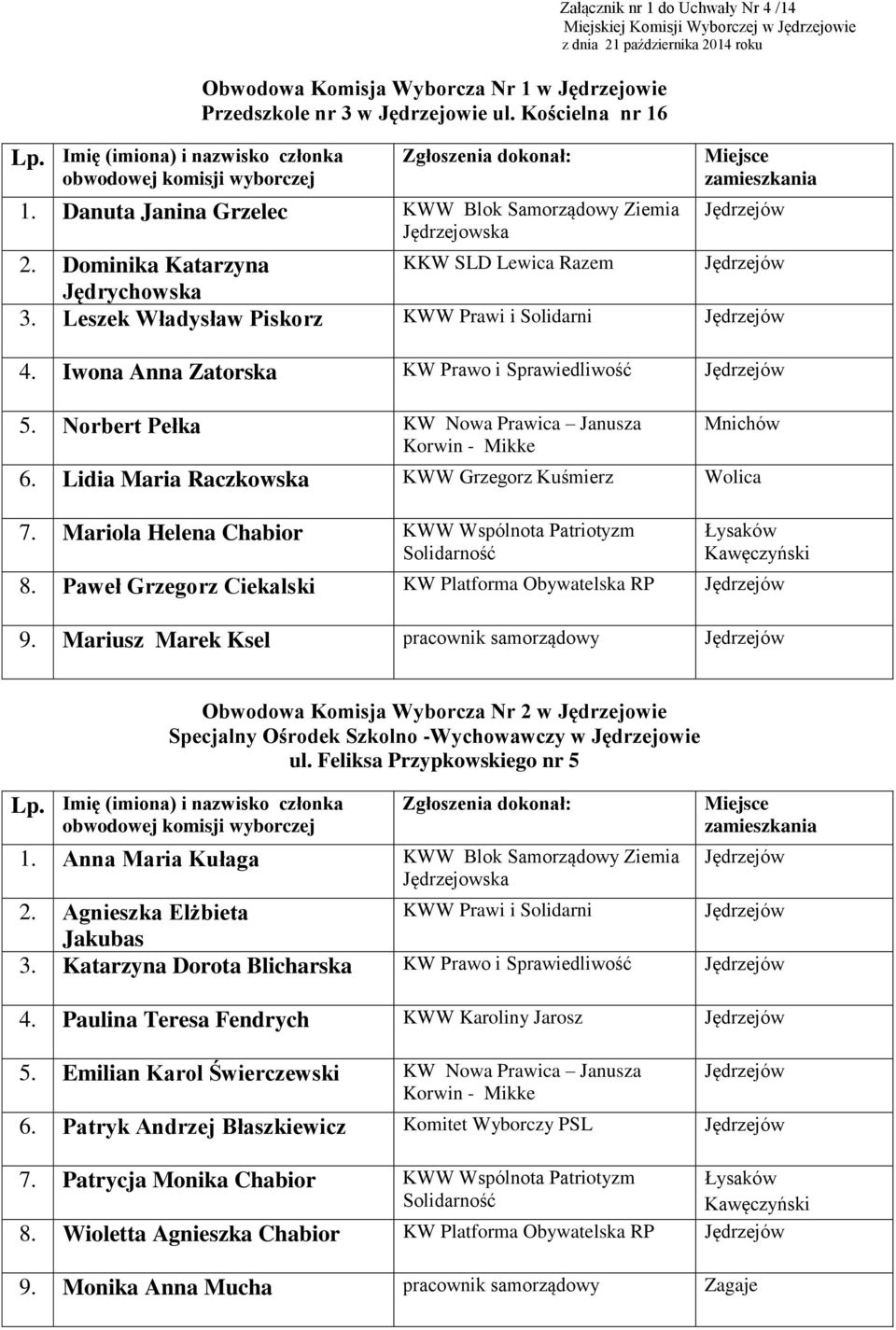 Dominika Katarzyna KKW SLD Lewica Razem Jędrychowska 3. Leszek Władysław Piskorz KWW Prawi i Solidarni 4. Iwona Anna Zatorska KW Prawo i Sprawiedliwość 5.