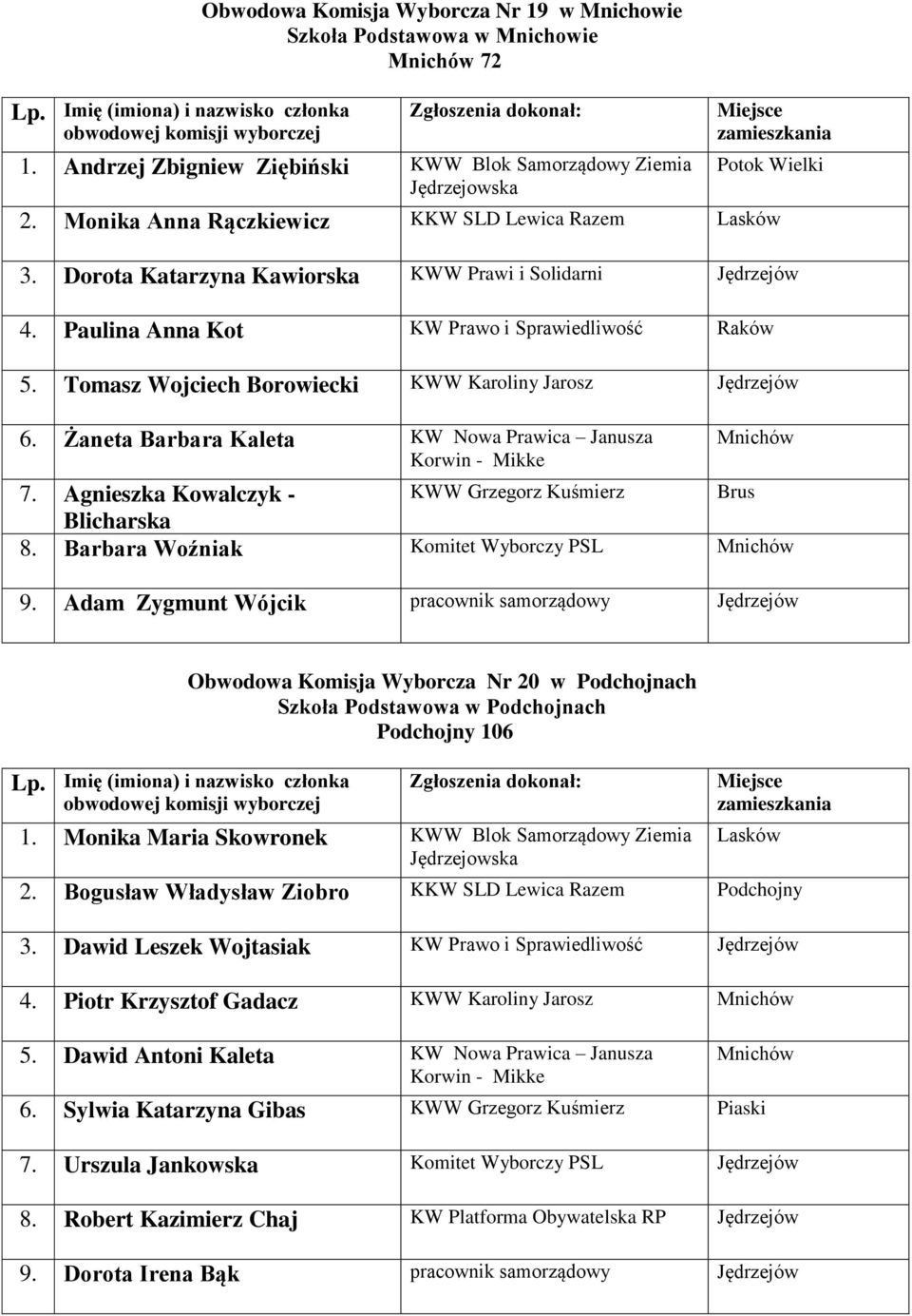 Tomasz Wojciech Borowiecki KWW Karoliny Jarosz 6. Żaneta Barbara Kaleta KW Nowa Prawica Janusza Mnichów 7. Agnieszka Kowalczyk - KWW Grzegorz Kuśmierz Brus Blicharska 8.