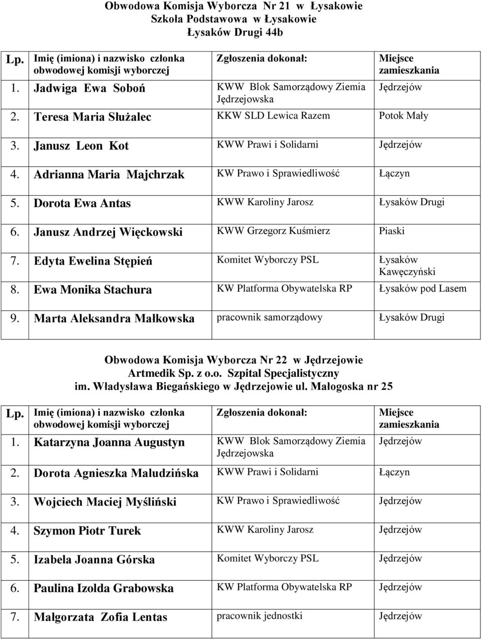 Janusz Andrzej Więckowski KWW Grzegorz Kuśmierz Piaski 7. Edyta Ewelina Stępień Komitet Wyborczy PSL Łysaków Kawęczyński 8. Ewa Monika Stachura KW Platforma Obywatelska RP Łysaków pod Lasem 9.