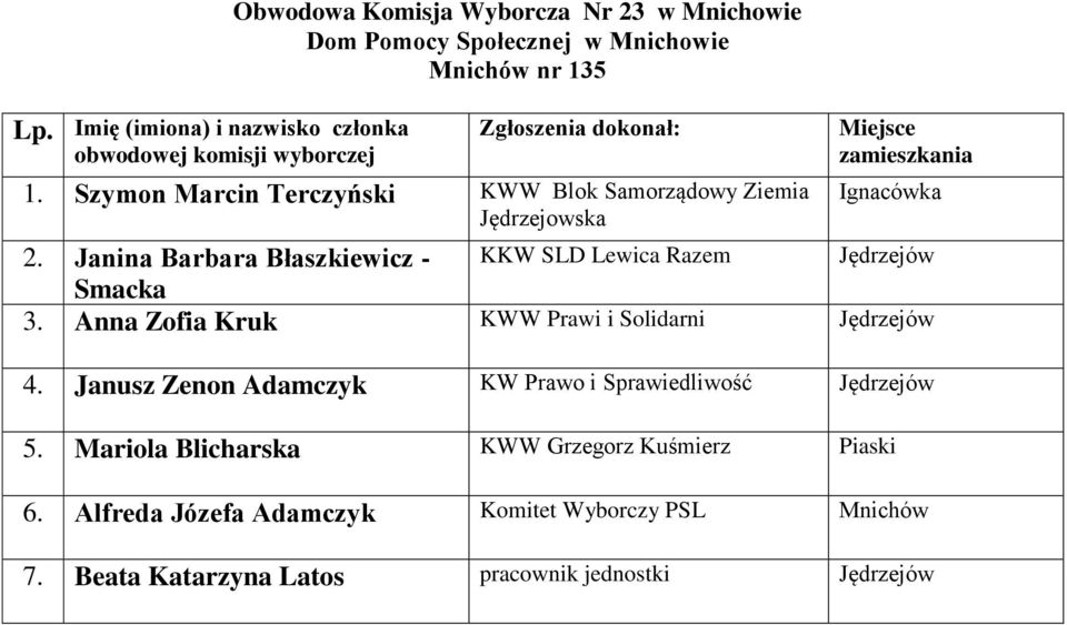 Janina Barbara Błaszkiewicz - KKW SLD Lewica Razem Smacka 3. Anna Zofia Kruk KWW Prawi i Solidarni 4.