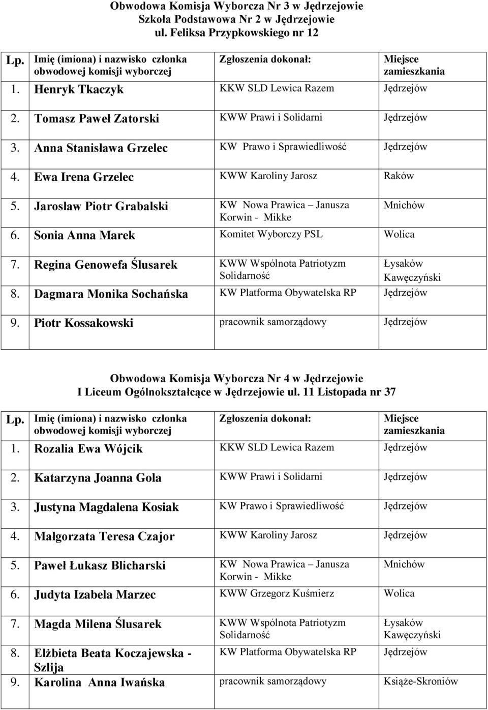 Jarosław Piotr Grabalski KW Nowa Prawica Janusza Mnichów 6. Sonia Anna Marek Komitet Wyborczy PSL Wolica 7. Regina Genowefa Ślusarek KWW Wspólnota Patriotyzm Łysaków Kawęczyński 8.