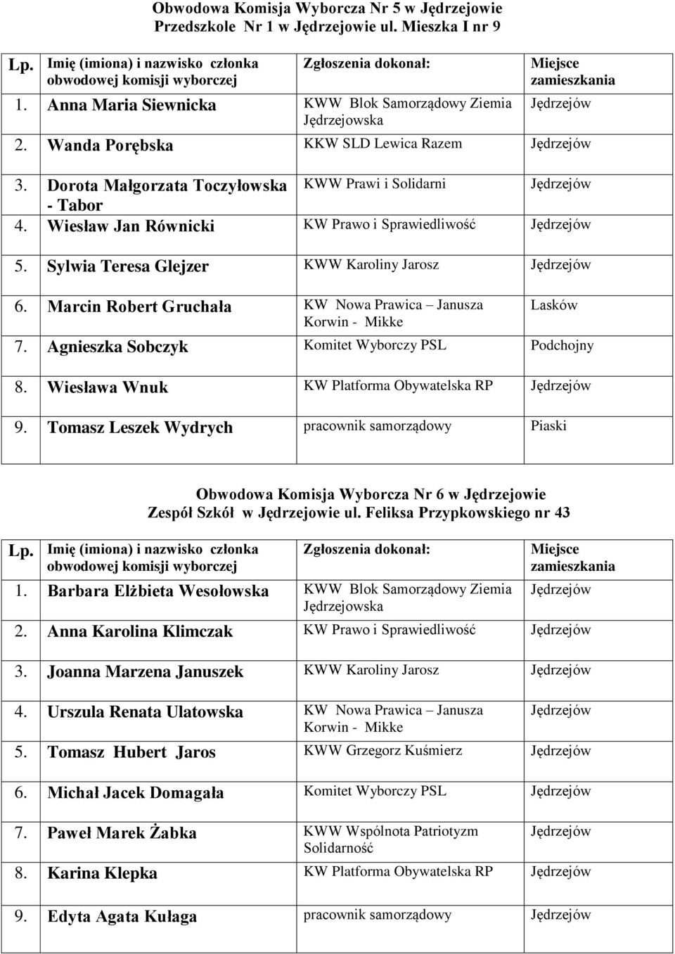 Marcin Robert Gruchała KW Nowa Prawica Janusza Lasków 7. Agnieszka Sobczyk Komitet Wyborczy PSL Podchojny 8. Wiesława Wnuk KW Platforma Obywatelska RP 9.