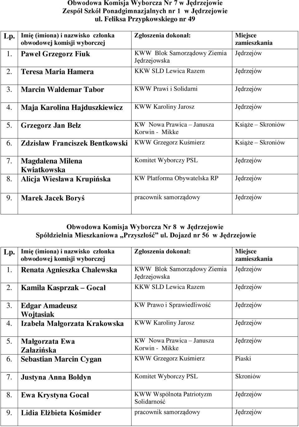 Grzegorz Jan Bełz KW Nowa Prawica Janusza Książe Skroniów 6. Zdzisław Franciszek Bentkowski KWW Grzegorz Kuśmierz Książe Skroniów 7. Magdalena Milena Komitet Wyborczy PSL Kwiatkowska 8.