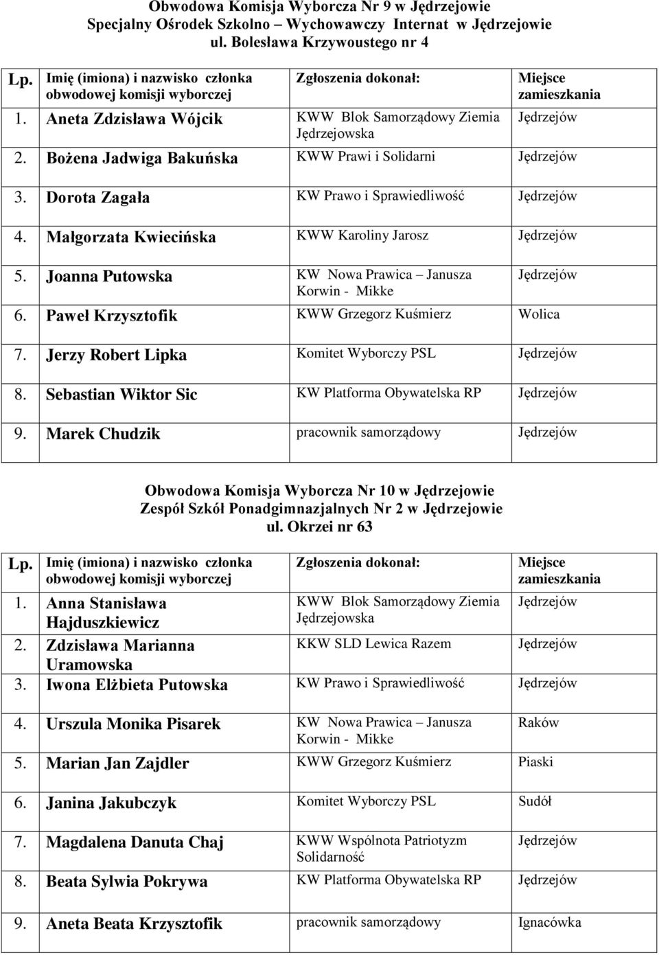 Paweł Krzysztofik KWW Grzegorz Kuśmierz Wolica 7. Jerzy Robert Lipka Komitet Wyborczy PSL 8. Sebastian Wiktor Sic KW Platforma Obywatelska RP 9.