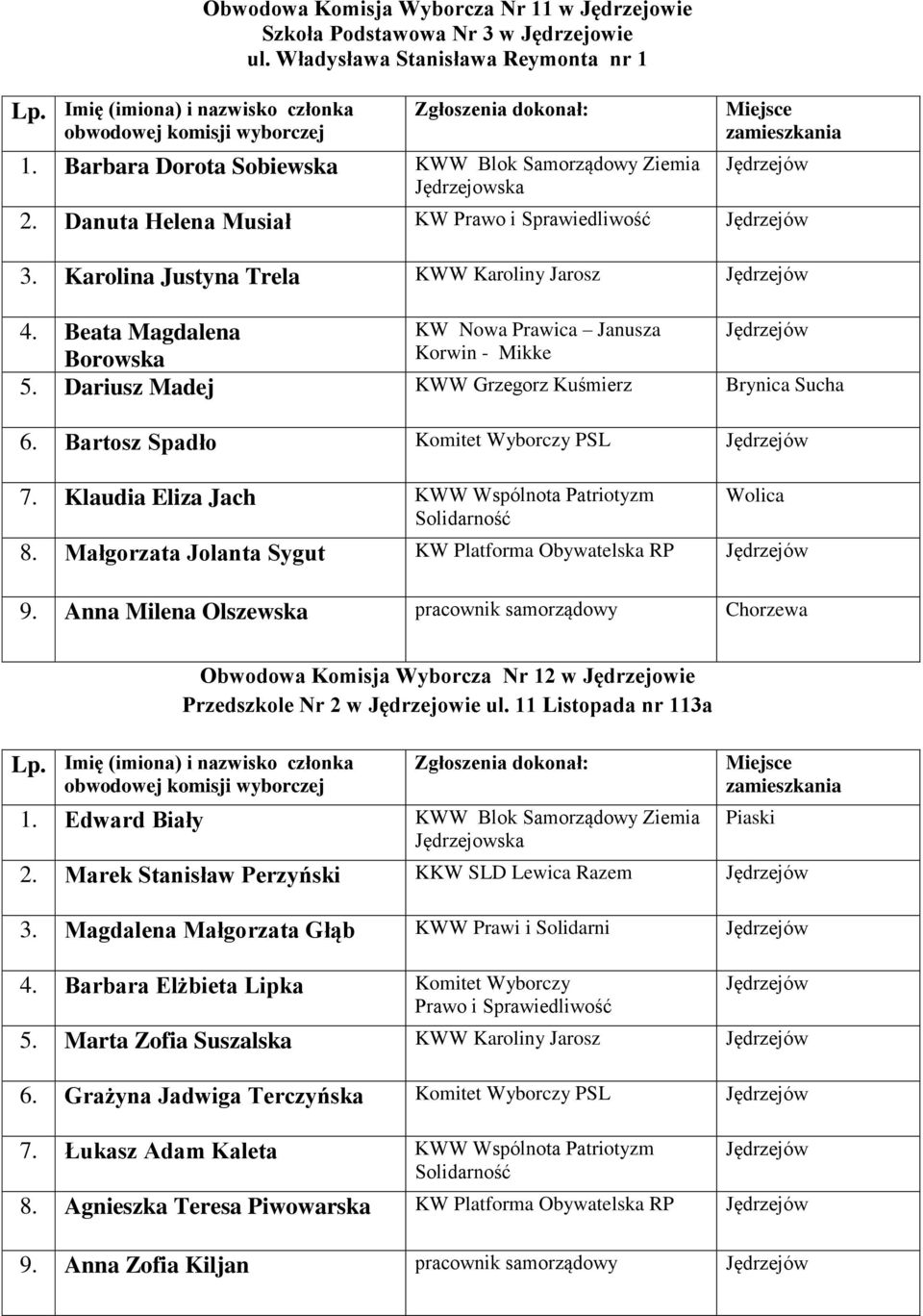 Bartosz Spadło Komitet Wyborczy PSL 7. Klaudia Eliza Jach KWW Wspólnota Patriotyzm Wolica 8. Małgorzata Jolanta Sygut KW Platforma Obywatelska RP 9.