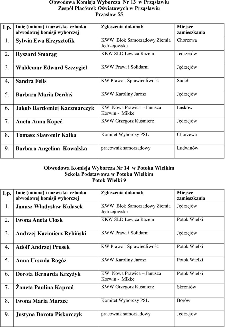 Jakub Bartłomiej Kaczmarczyk KW Nowa Prawica Janusza Lasków 7. Aneta Anna Kopeć KWW Grzegorz Kuśmierz 8. Tomasz Sławomir Kałka Komitet Wyborczy PSL Chorzewa 9.