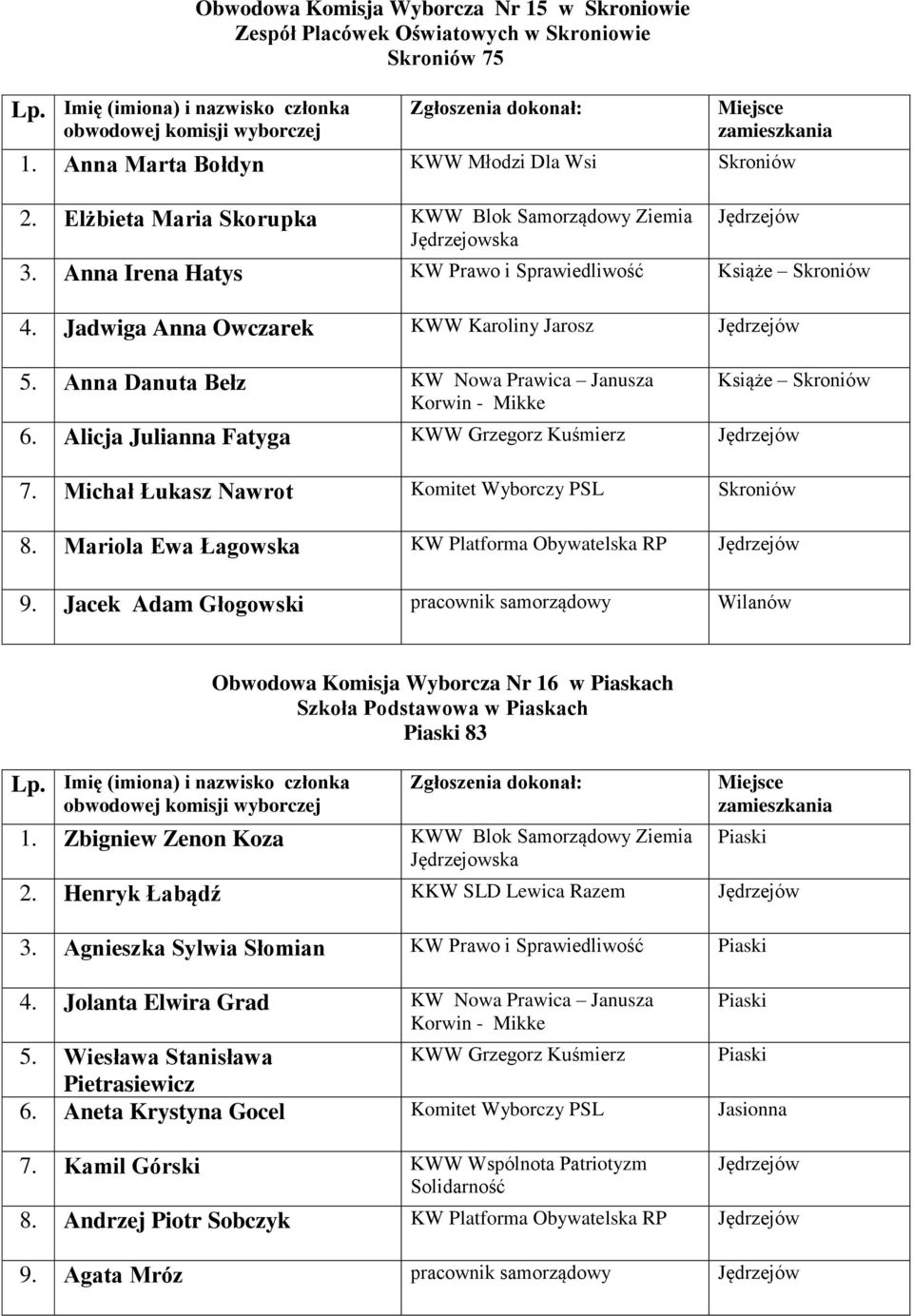Anna Danuta Bełz KW Nowa Prawica Janusza Książe Skroniów 6. Alicja Julianna Fatyga KWW Grzegorz Kuśmierz 7. Michał Łukasz Nawrot Komitet Wyborczy PSL Skroniów 8.