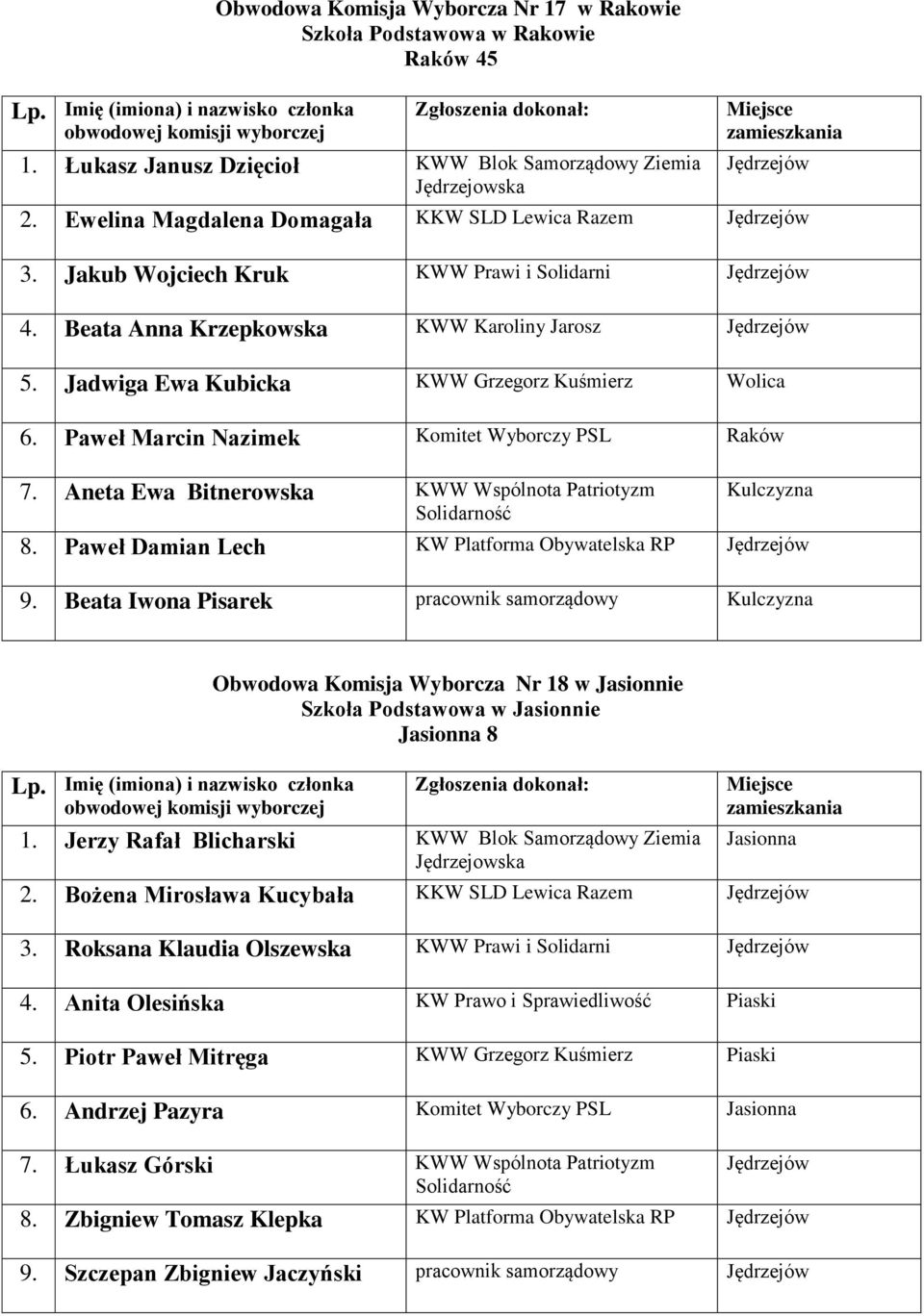 Aneta Ewa Bitnerowska KWW Wspólnota Patriotyzm Kulczyzna 8. Paweł Damian Lech KW Platforma Obywatelska RP 9.