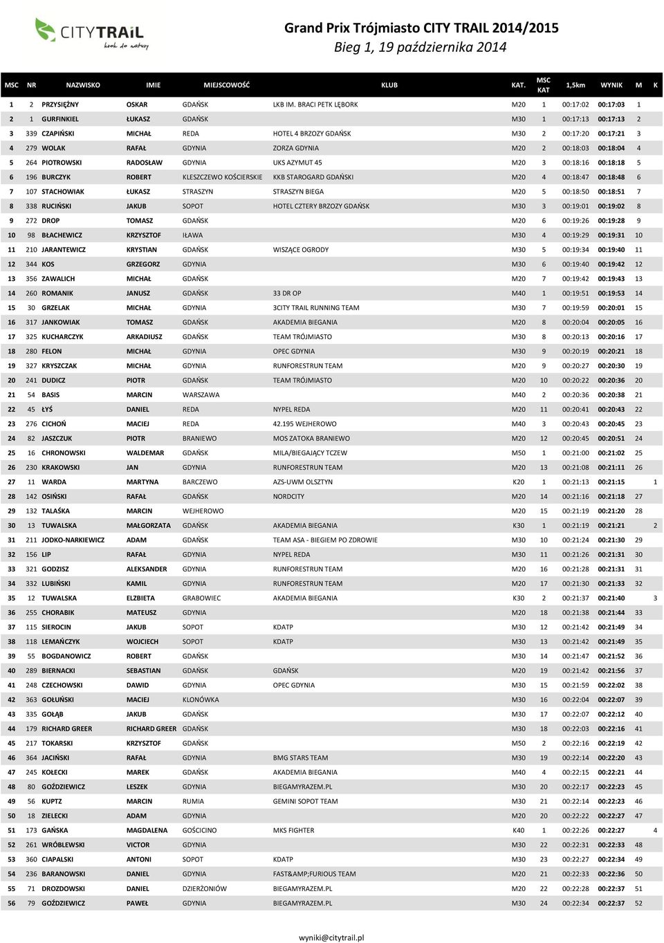 ZORZA GDYNIA M20 2 00:18:03 00:18:04 4 5 264 PIOTROWSKI RADOSŁAW GDYNIA UKS AZYMUT 45 M20 3 00:18:16 00:18:18 5 6 196 BURCZYK ROBERT KLESZCZEWO KOŚCIERSKIE KKB STAROGARD GDAŃSKI M20 4 00:18:47