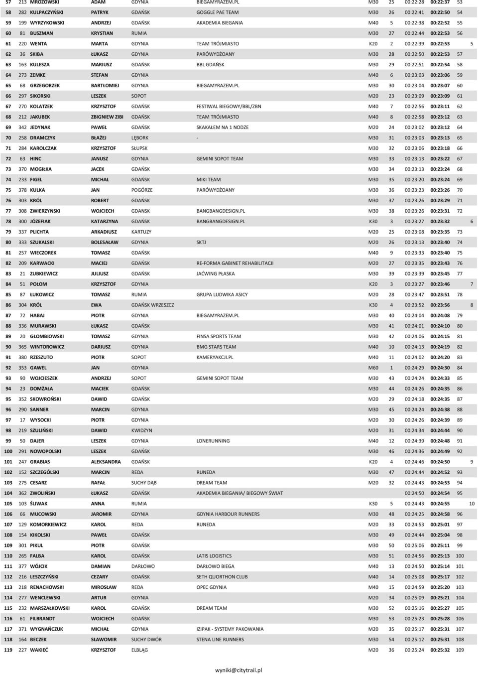 BUSZMAN KRYSTIAN RUMIA M30 27 00:22:44 00:22:53 56 61 220 WENTA MARTA GDYNIA TEAM TRÓJMIASTO K20 2 00:22:39 00:22:53 5 62 36 SKIBA ŁUKASZ GDYNIA PARÓWYDŻOANY M30 28 00:22:50 00:22:53 57 63 163