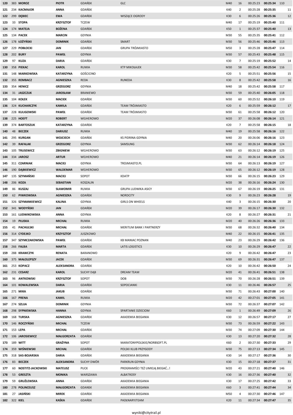 56 00:25:46 00:25:46 113 127 229 POBŁOCKI JAN GDAŃSK GRUPA TRÓJMIASTO M50 3 00:25:28 00:25:47 114 128 202 BURY PAWEŁ GDYNIA M30 57 00:25:43 00:25:48 115 129 97 KUZA DARIA GDAŃSK K30 7 00:25:19