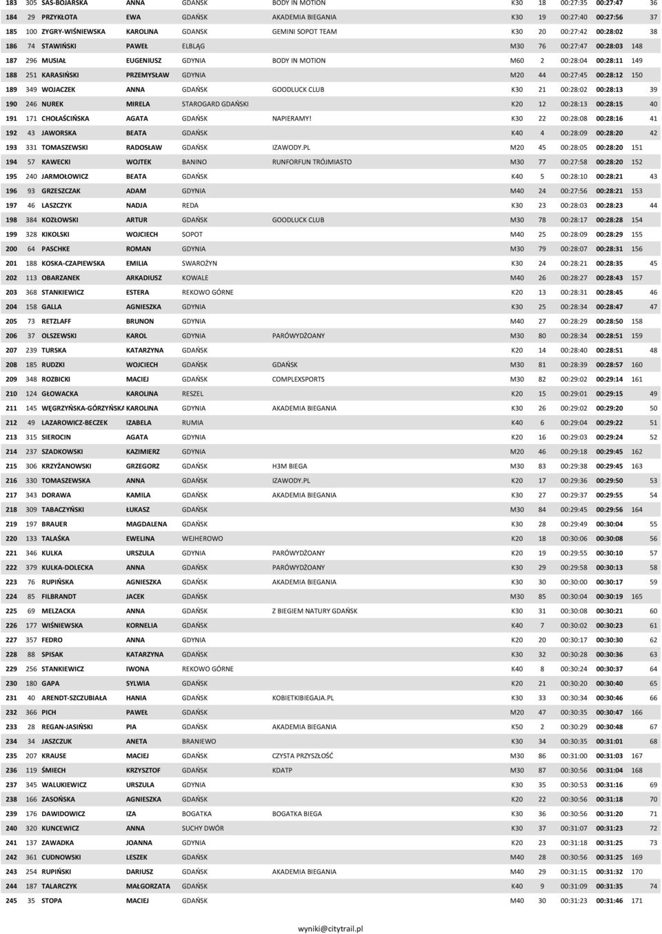 PRZEMYSŁAW GDYNIA M20 44 00:27:45 00:28:12 150 189 349 WOJACZEK ANNA GDAŃSK GOODLUCK CLUB K30 21 00:28:02 00:28:13 39 190 246 NUREK MIRELA STAROGARD GDAŃSKI K20 12 00:28:13 00:28:15 40 191 171