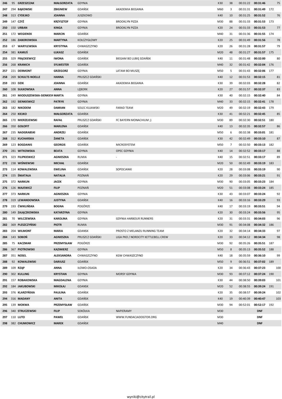 00:31:55 174 252 186 ZABOROWSKA MARTYNA KOŁCZYGŁOWY K20 25 00:31:49 00:31:56 78 253 67 WARYLEWSKA KRYSTYNA CHWASZCZYNO K20 26 00:31:28 00:31:57 79 254 381 KAMUŚ ŁUKASZ GDAŃSK M20 48 00:31:27 00:31:57