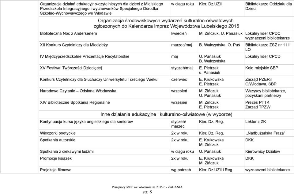 Panasiuk Lokalny lider CPDC XII Konkurs Czytelniczy dla Młodzieży marzec/maj B. Wulczyńska, O. Puś Bibliotekarze ZSZ nr 1 i II LO IV Międzyprzedszkolne Prezentacje Recytatorskie maj U. Panasiuk B.