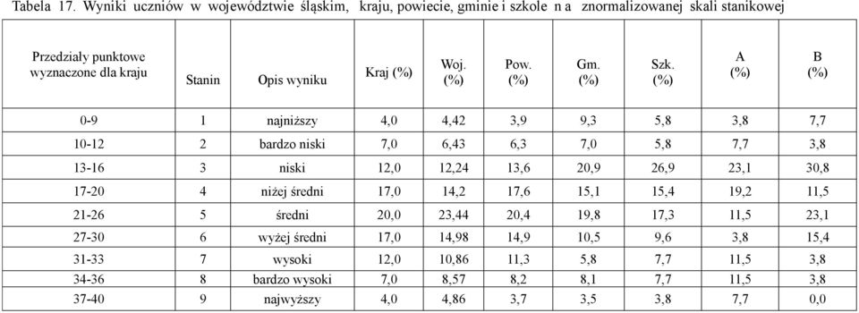 Kraj (%) Woj. (%) Pow. (%) Gm. (%) Szk.