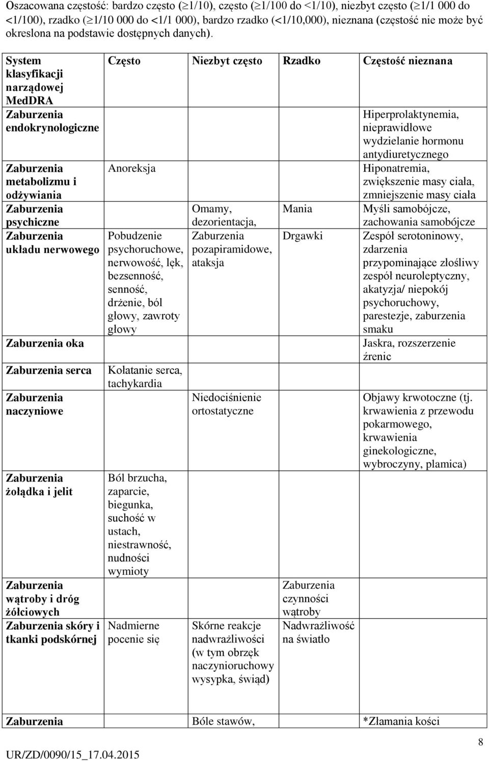 System klasyfikacji narządowej MedDRA endokrynologiczne metabolizmu i odżywiania psychiczne układu nerwowego oka serca naczyniowe żołądka i jelit wątroby i dróg żółciowych skóry i tkanki podskórnej