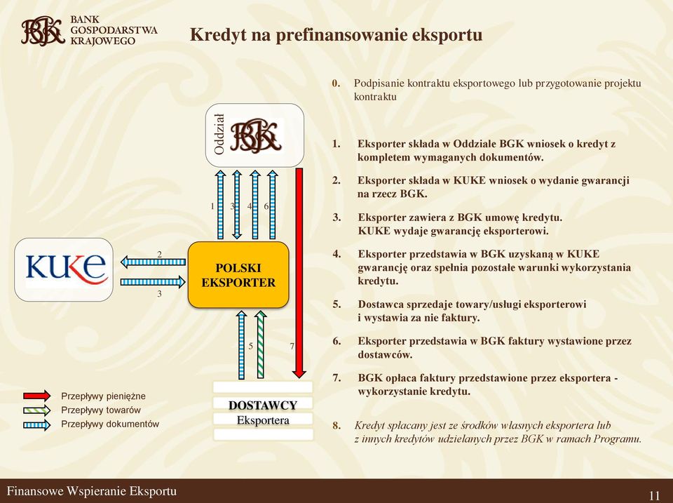 KUKE wydaje gwarancję eksporterowi. 2 3 POLSKI EKSPORTER 4. Eksporter przedstawia w BGK uzyskaną w KUKE gwarancję oraz spełnia pozostałe warunki wykorzystania kredytu. 5.