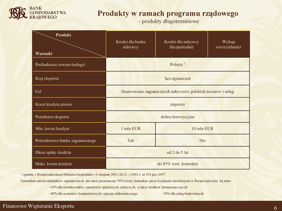 kwota kredytu 1 mln EUR 10 mln EUR Pośrednictwo banku zagranicznego Tak Nie Okres spłaty kredytu Maks. kwota kredytu od 2 do 5 lat do 85% wart.