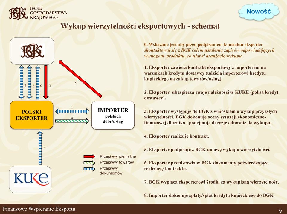 Eksporter zawiera kontrakt eksportowy z importerem na warunkach kredytu dostawcy (udziela importerowi kredytu kupieckiego na zakup towarów/usług). 2.