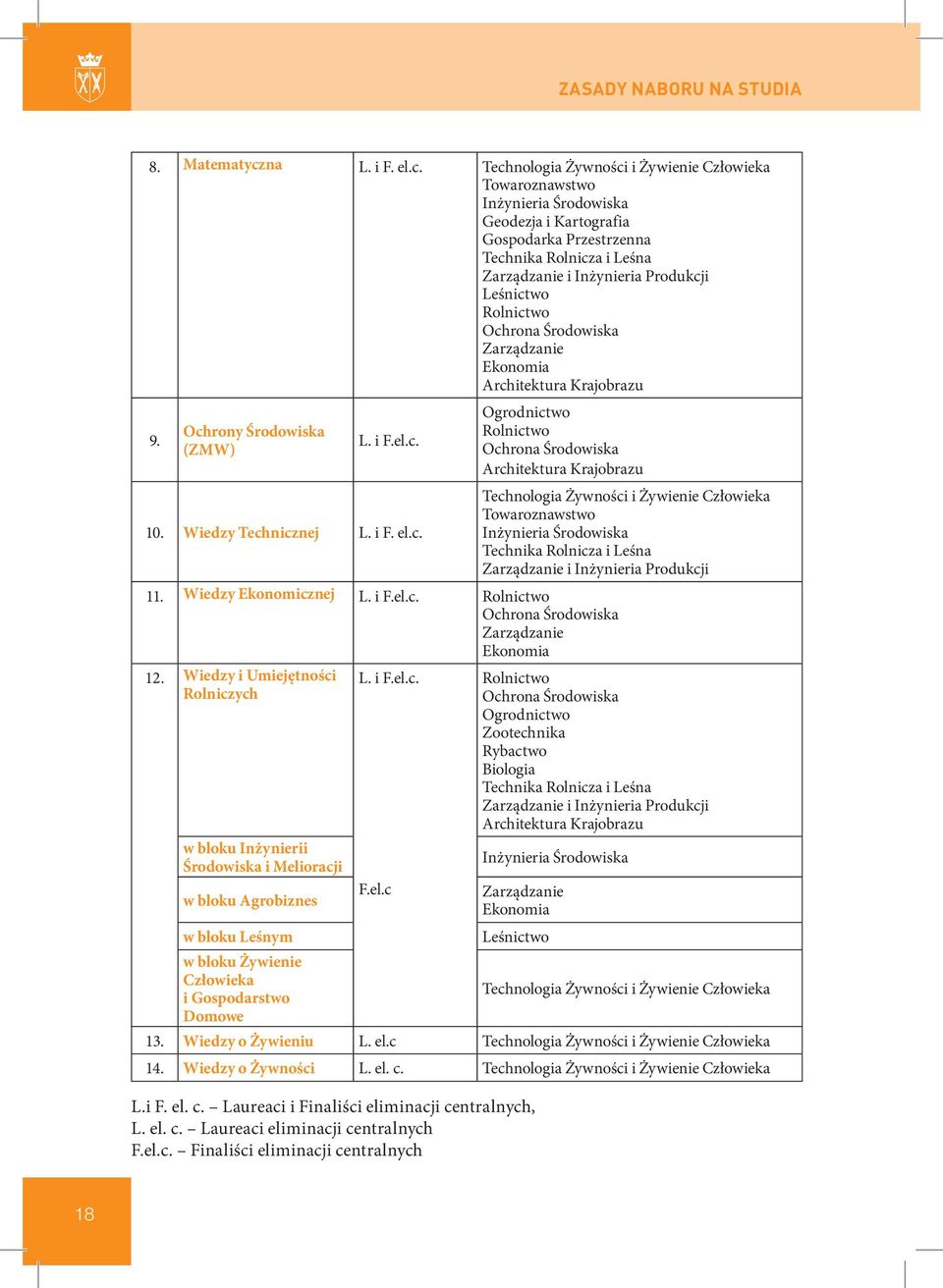 Technologia Żywności i Żywienie Człowieka Towaroznawstwo Inżynieria Środowiska Geodezja i Kartografia Gospodarka Przestrzenna Technika Rolnicza i Leśna Zarządzanie i Inżynieria Produkcji Leśnictwo