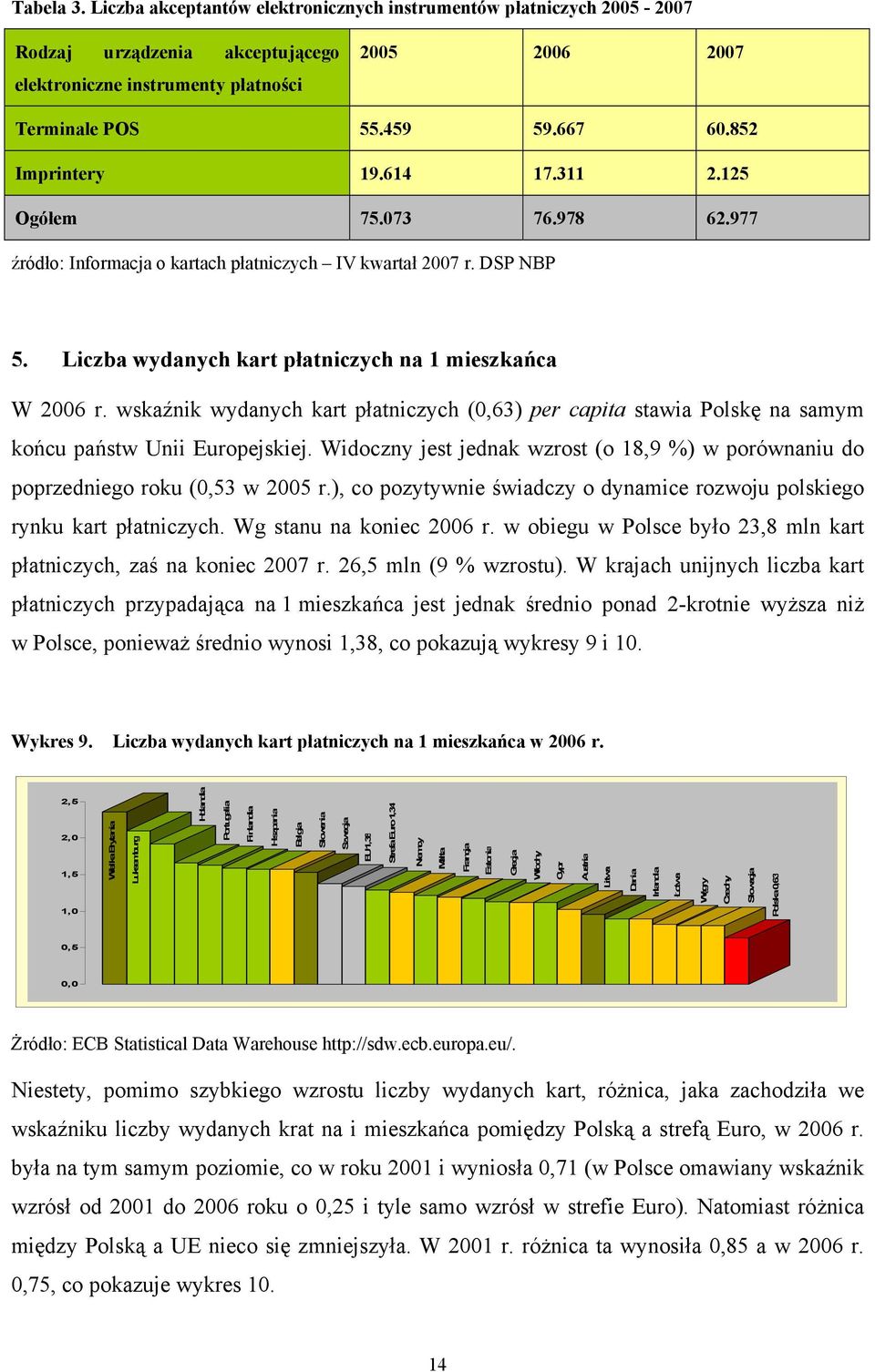 wskaźnik wydanych kart płatniczych (0,63) per capita stawia Polskę na samym końcu państw Unii Europejskiej. Widoczny jest jednak wzrost (o 18,9 %) w porównaniu do poprzedniego roku (0,53 w 2005 r.