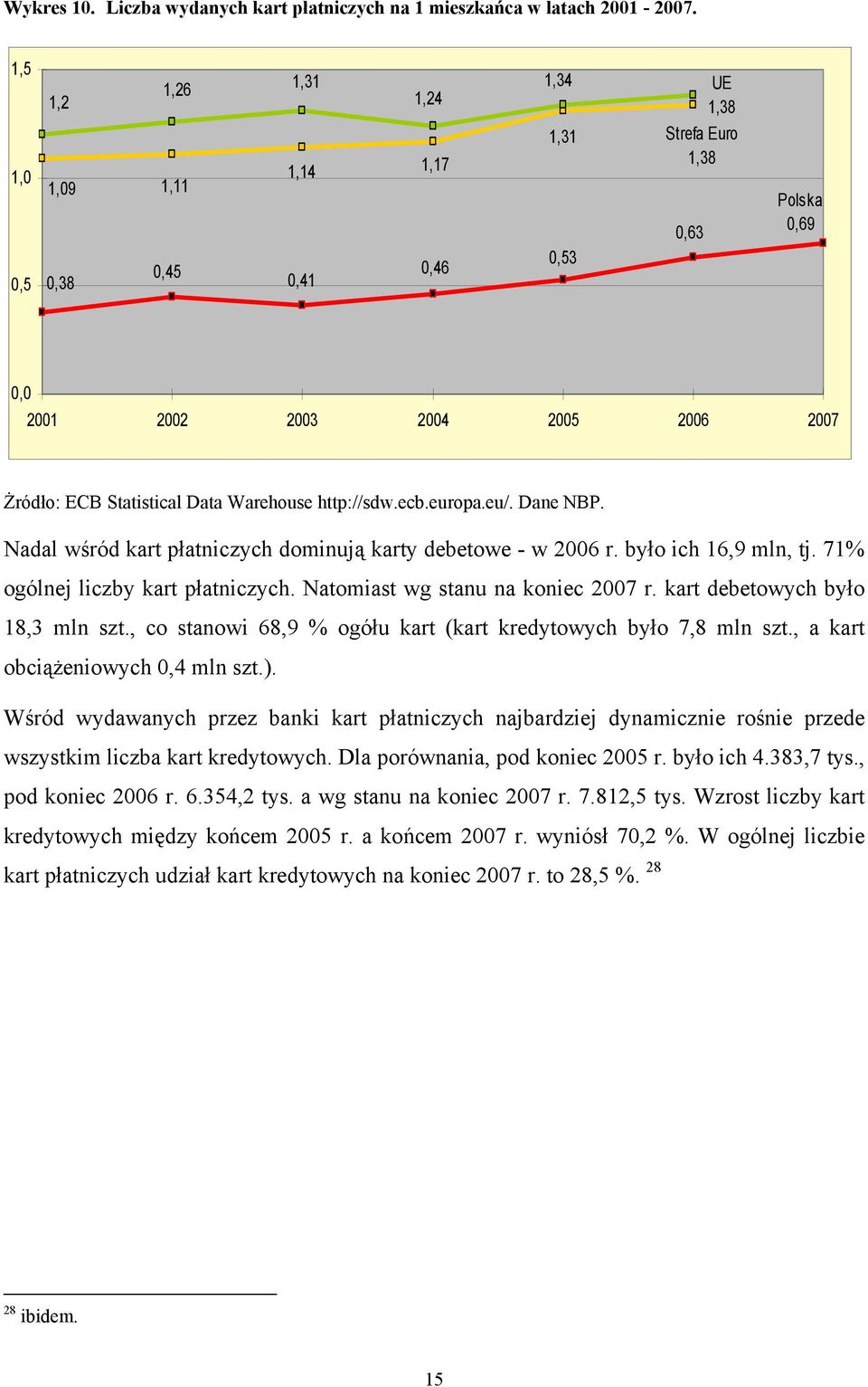 Warehouse http://sdw.ecb.europa.eu/. Dane NBP. Nadal wśród kart płatniczych dominują karty debetowe - w 2006 r. było ich 16,9 mln, tj. 71% ogólnej liczby kart płatniczych.