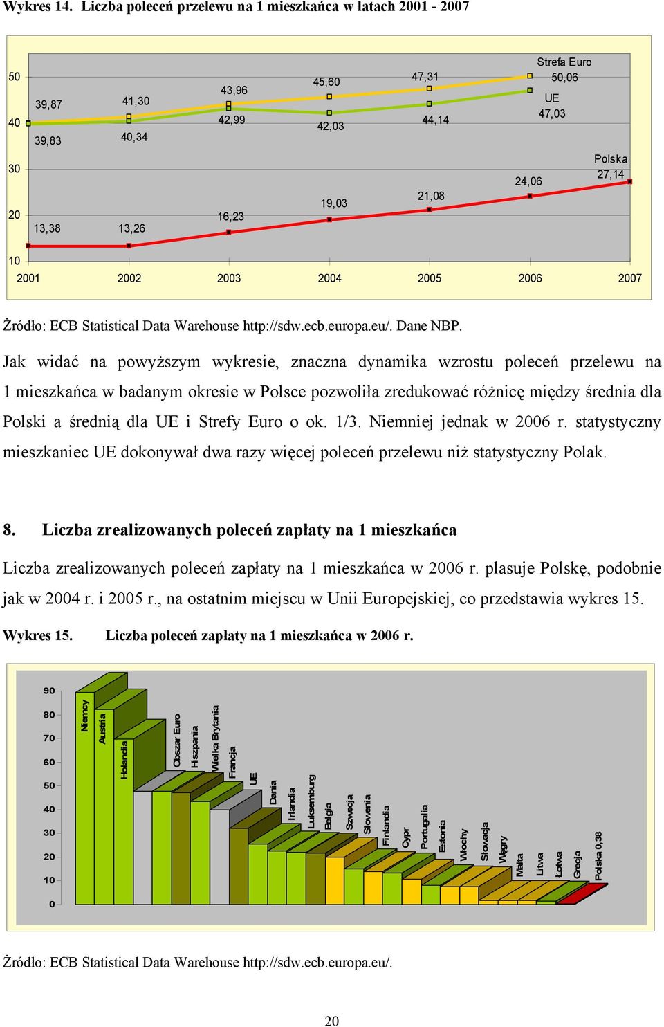 Polska 27,14 10 2001 2002 2003 2004 2005 2006 2007 Żródło: ECB Statistical Data Warehouse http://sdw.ecb.europa.eu/. Dane NBP.