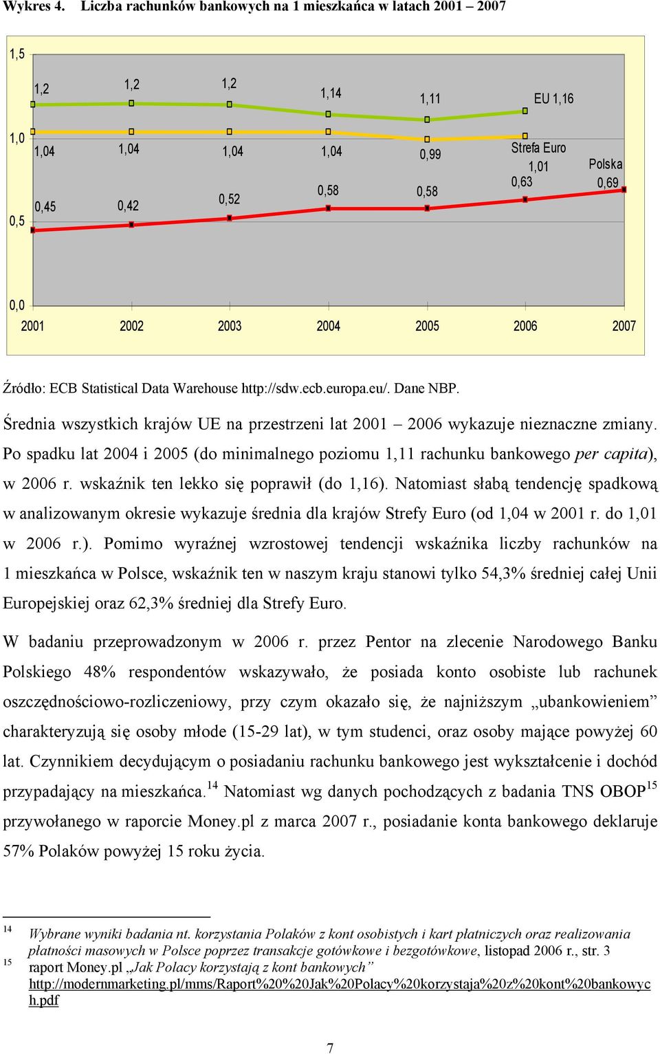 2002 2003 2004 2005 2006 2007 Źródło: ECB Statistical Data Warehouse http://sdw.ecb.europa.eu/. Dane NBP. Średnia wszystkich krajów UE na przestrzeni lat 2001 2006 wykazuje nieznaczne zmiany.