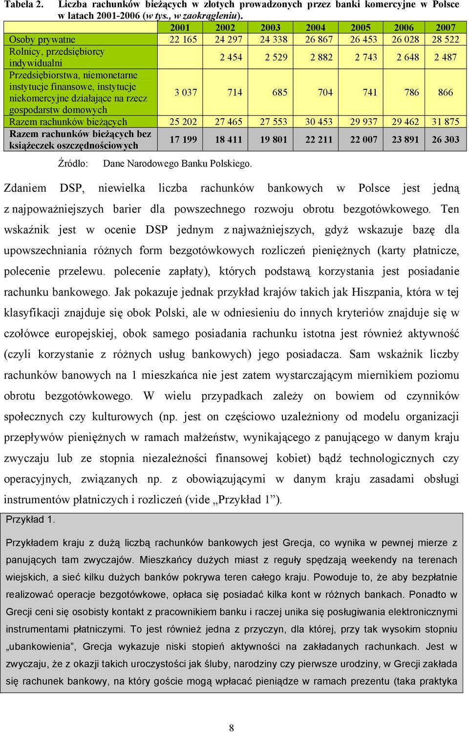 niemonetarne instytucje finansowe, instytucje niekomercyjne działające na rzecz 3 037 714 685 704 741 786 866 gospodarstw domowych Razem rachunków bieżących 25 202 27 465 27 553 30 453 29 937 29 462