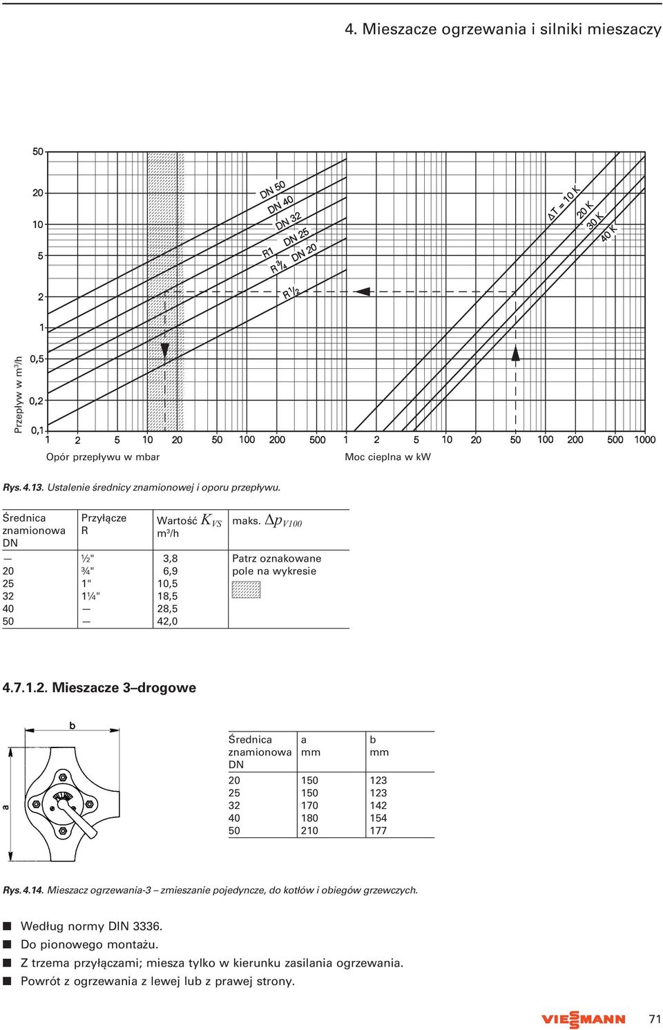 7.1.2. Mieszacze 3 drogowe Średnica znamionowa DN 20 25 32 40 50 a 150 150 170 180 210 b 123 123 142