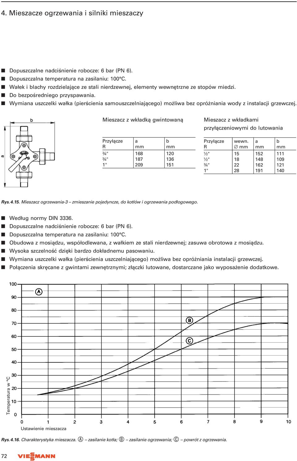 Mieszacz z wkładką gwintowaną Mieszacz z wkładkami przyłączeniowymi do lutowania Przyłącze R ¾" ¾" 1" a 168 187 209 b 120 136 151 Przyłącze R ½" ½" ¾" 1" wewn.