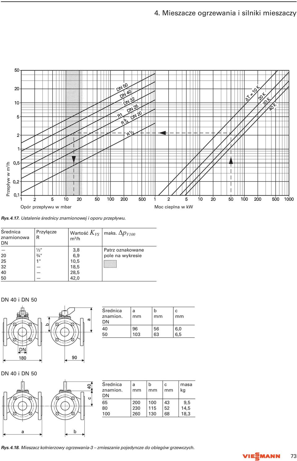 p V100 20 25 32 40 50 ½" ¾" 1" 3,8 6,9 10,5 18,5 28,5 42,0 Patrz oznakowane pole na wykresie DN 40 i DN 50 Średnica znamion.