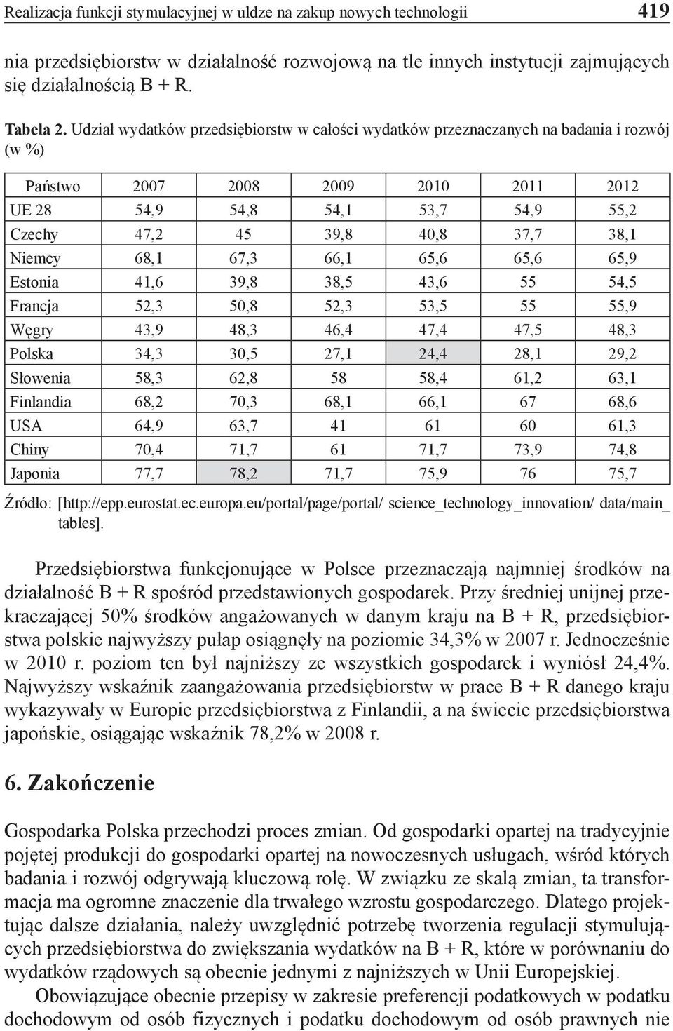 38,1 Niemcy 68,1 67,3 66,1 65,6 65,6 65,9 Estonia 41,6 39,8 38,5 43,6 55 54,5 Francja 52,3 50,8 52,3 53,5 55 55,9 Węgry 43,9 48,3 46,4 47,4 47,5 48,3 Polska 34,3 30,5 27,1 24,4 28,1 29,2 Słowenia