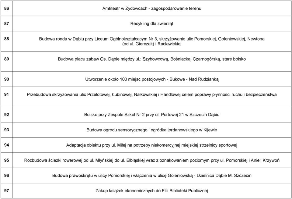 : Szybowcową, Bośniacką, Czarnogórską, stare boisko 90 Utworzenie około 100 miejsc postojowych - Bukowe - Nad Rudzianką 91 Przebudowa skrzyżowania ulic Przelotowej, Łubinowej, Nałkowskiej i Handlowej