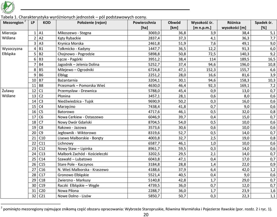 [%] 1 A1 Mikoszewo - Stegna 3069,0 36,8 3,9 38,4 5,1 2 A2 Kąty Rybackie 2837,4 37,3 4,1 36,3 7,7 3 A3 Krynica Morska 2461,8 51,9 7,6 49,1 9,0 4 B1 Tolkmicko - Kadyny 1447,7 36,5 12,2 91,3 6,0 5 B2