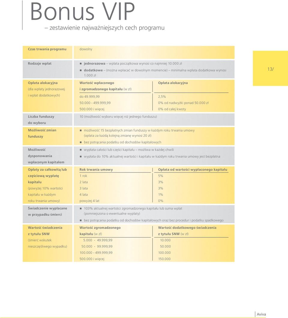 000 zł 13/ Opłata alokacyjna (dla wpłaty jednorazowej i wpłat dodatkowych) Liczba funduszy do wyboru Wartość wpłaconego i zgromadzonego kapitału (w zł) do 49.999,99 50.000-499.999,99 500.
