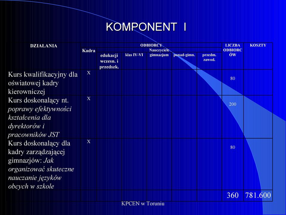 poprawy efektywności kształcenia dla dyrektorów i pracowników JST Kurs doskonalący dla kadry zarządzającej