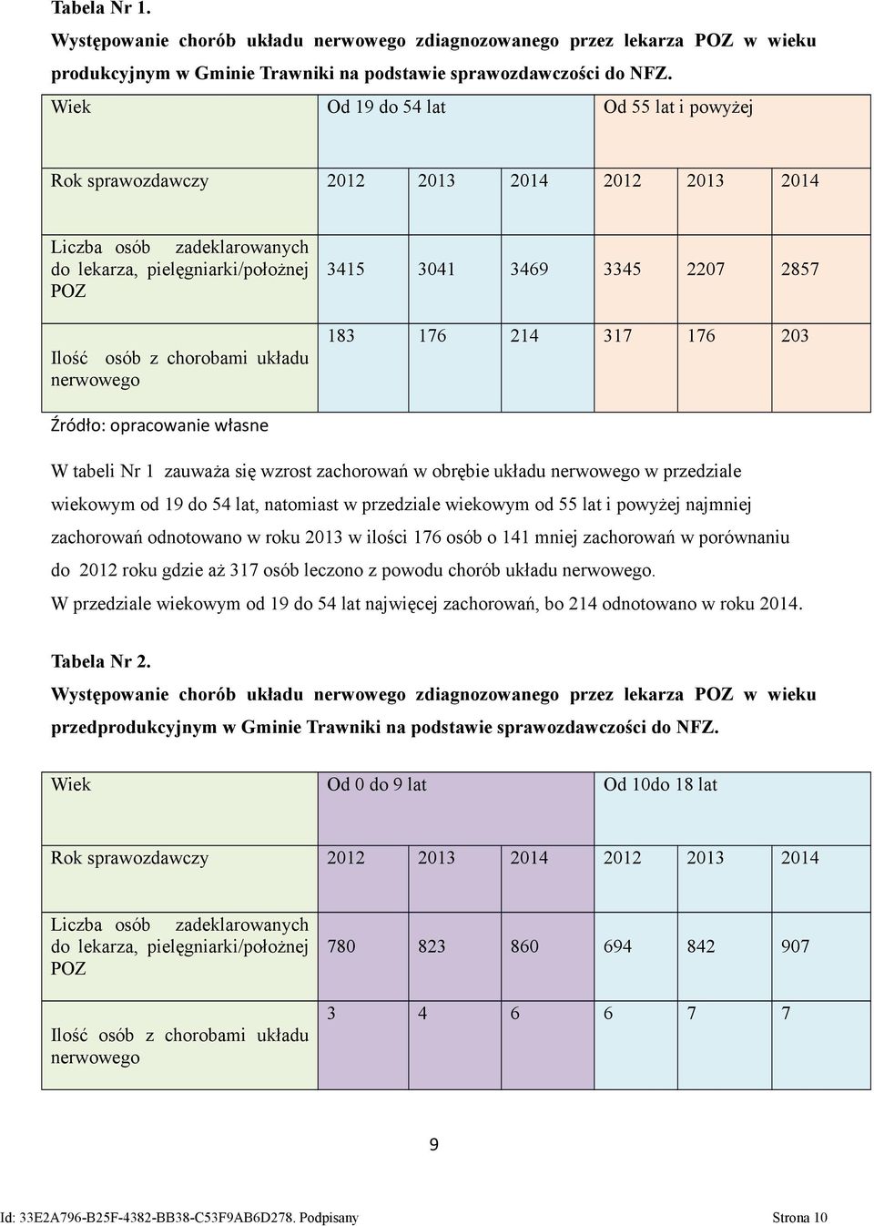 3041 3469 3345 2207 2857 183 176 214 317 176 203 Źródło: opracowanie własne W tabeli Nr 1 zauważa się wzrost zachorowań w obrębie układu nerwowego w przedziale wiekowym od 19 do 54 lat, natomiast w