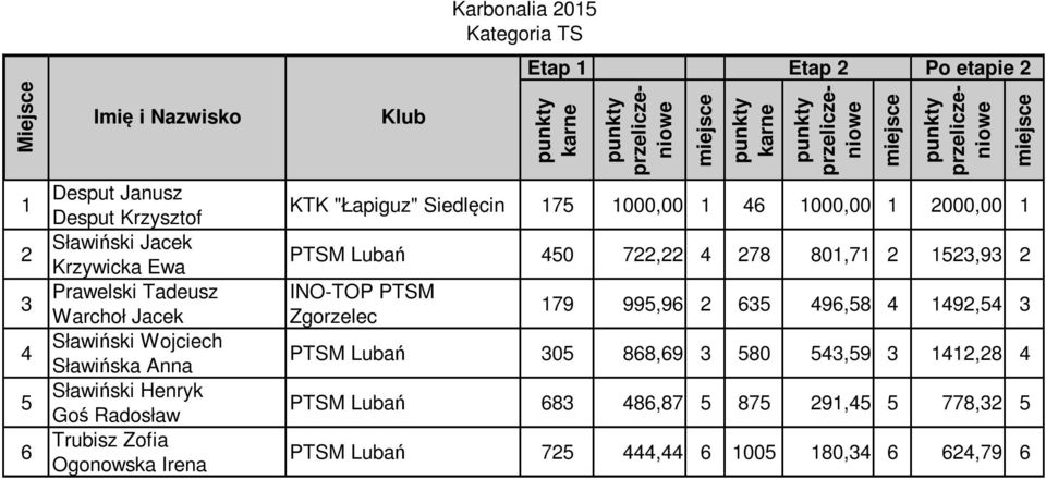 "Łapiguz" Siedlęcin 175 1000,00 1 46 1000,00 1 000,00 1 PTSM Lubań 450 7, 4 78 801,71 15,9 INO-TOP PTSM Zgorzelec 179 995,96 65