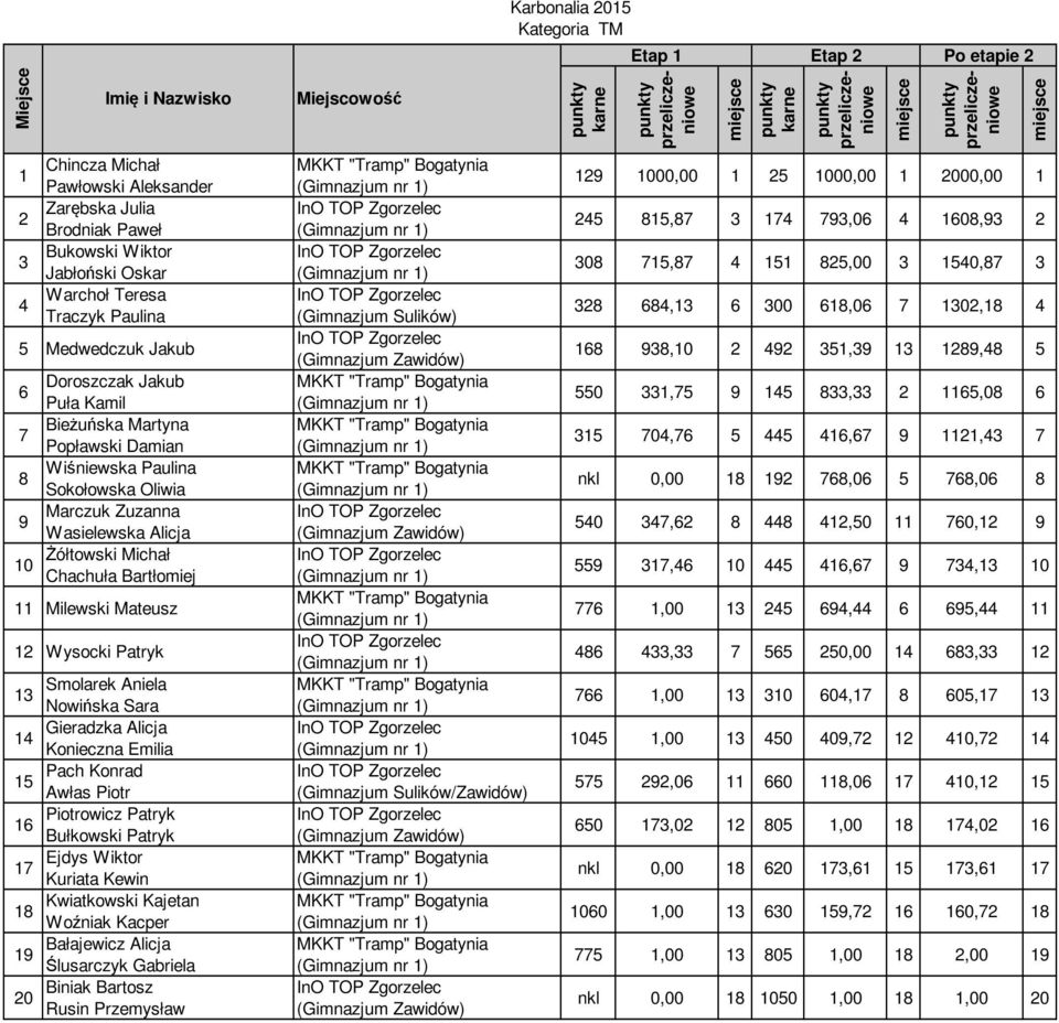 11 Milewski Mateusz 1 Wysocki Patryk Smolarek Aniela 1 Nowińska Sara Gieradzka Alicja 14 Konieczna Emilia Pach Konrad 15 Awłas Piotr Piotrowicz Patryk 16 Bułkowski Patryk Ejdys Wiktor 17 Kuriata