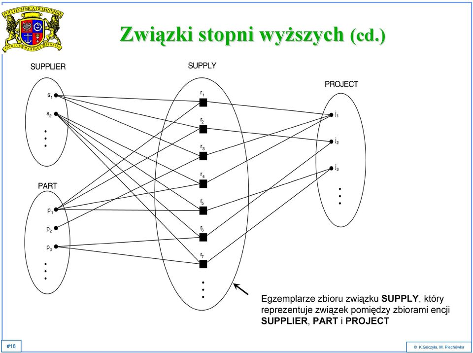 reprezentuje związek pomiędzy zbiorami